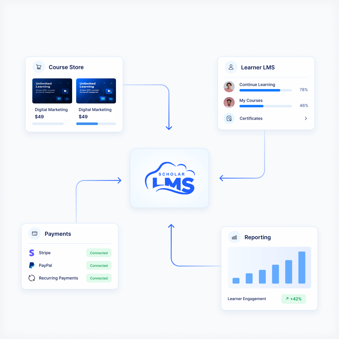 scalable-lms-ecommerce-platform Scalable LMS platform connecting course sales, learner management, and reporting
