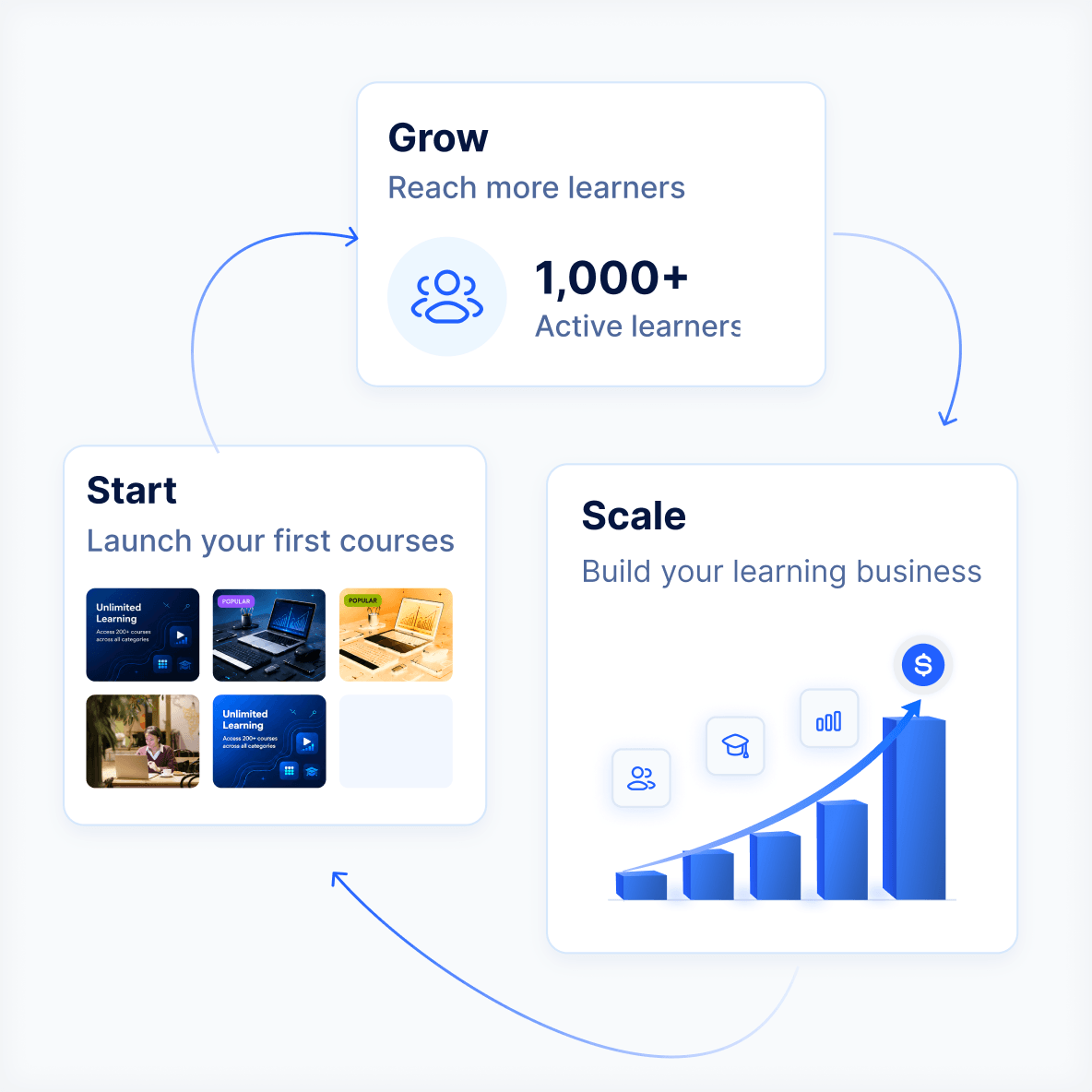 online-course-business-growth Online course business growth with course catalog, sales, and revenue tracking