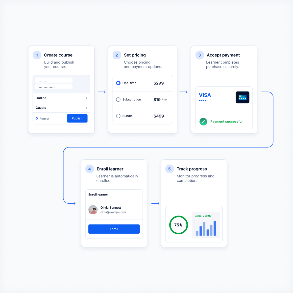 lms-ecommerce-workflow LMS eCommerce workflow connecting course products, payments, enrollments, and reporting